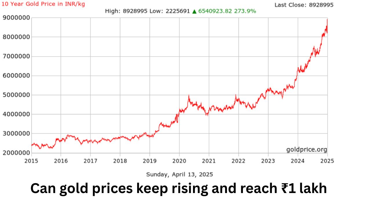 Can gold prices keep rising and reach ₹1 lakh